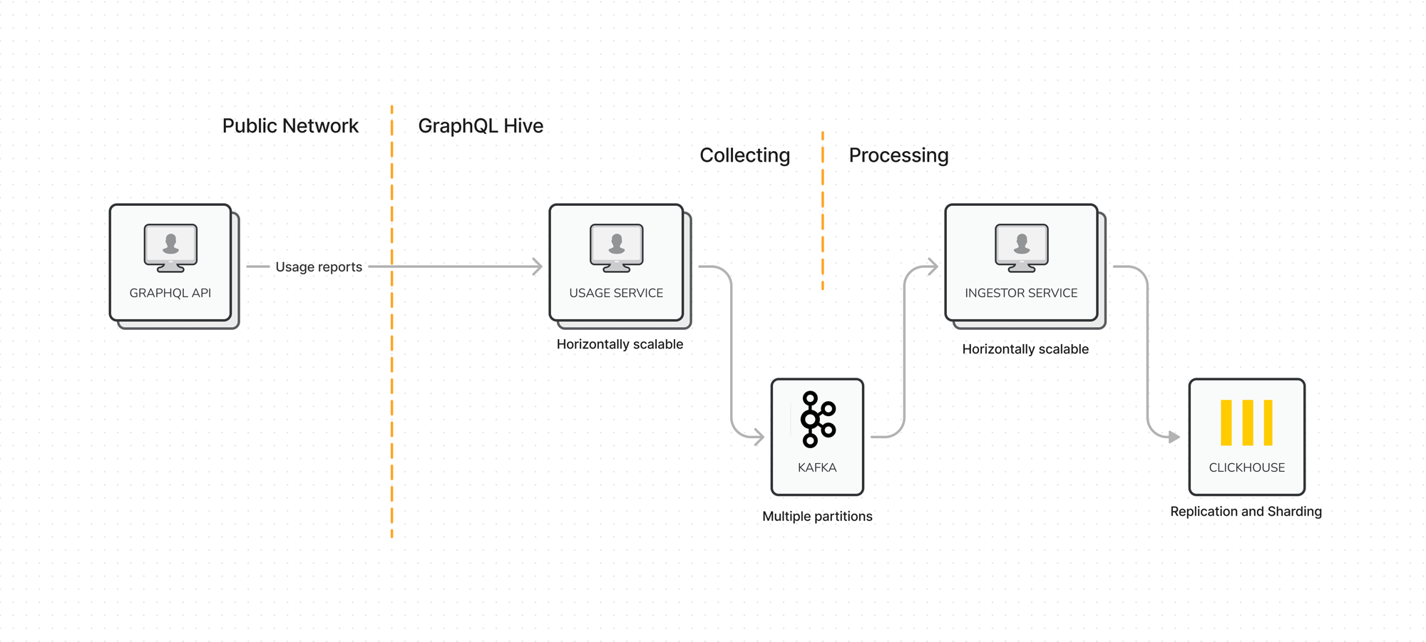 An overview of the architecture